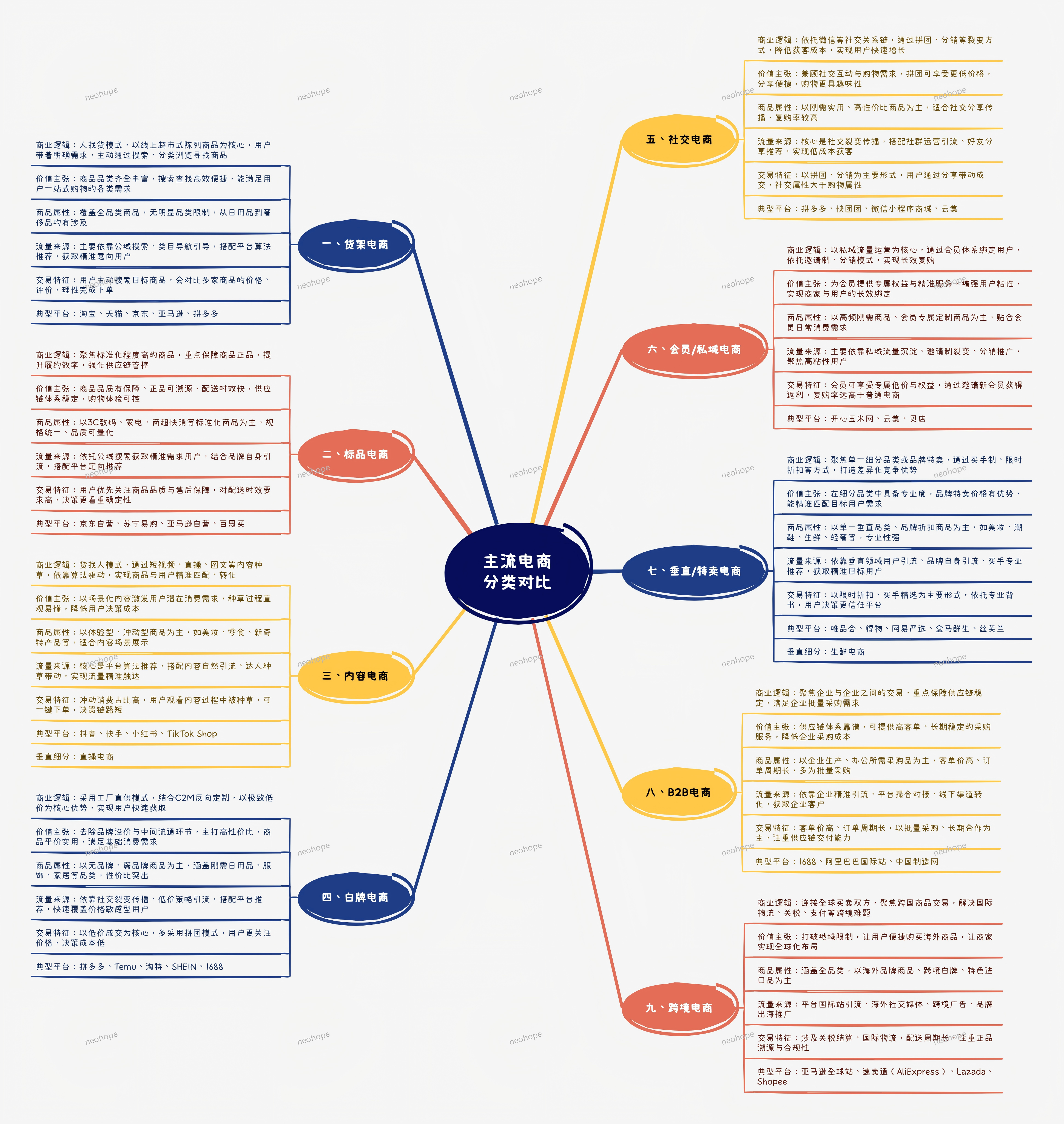 主流电商分类对比