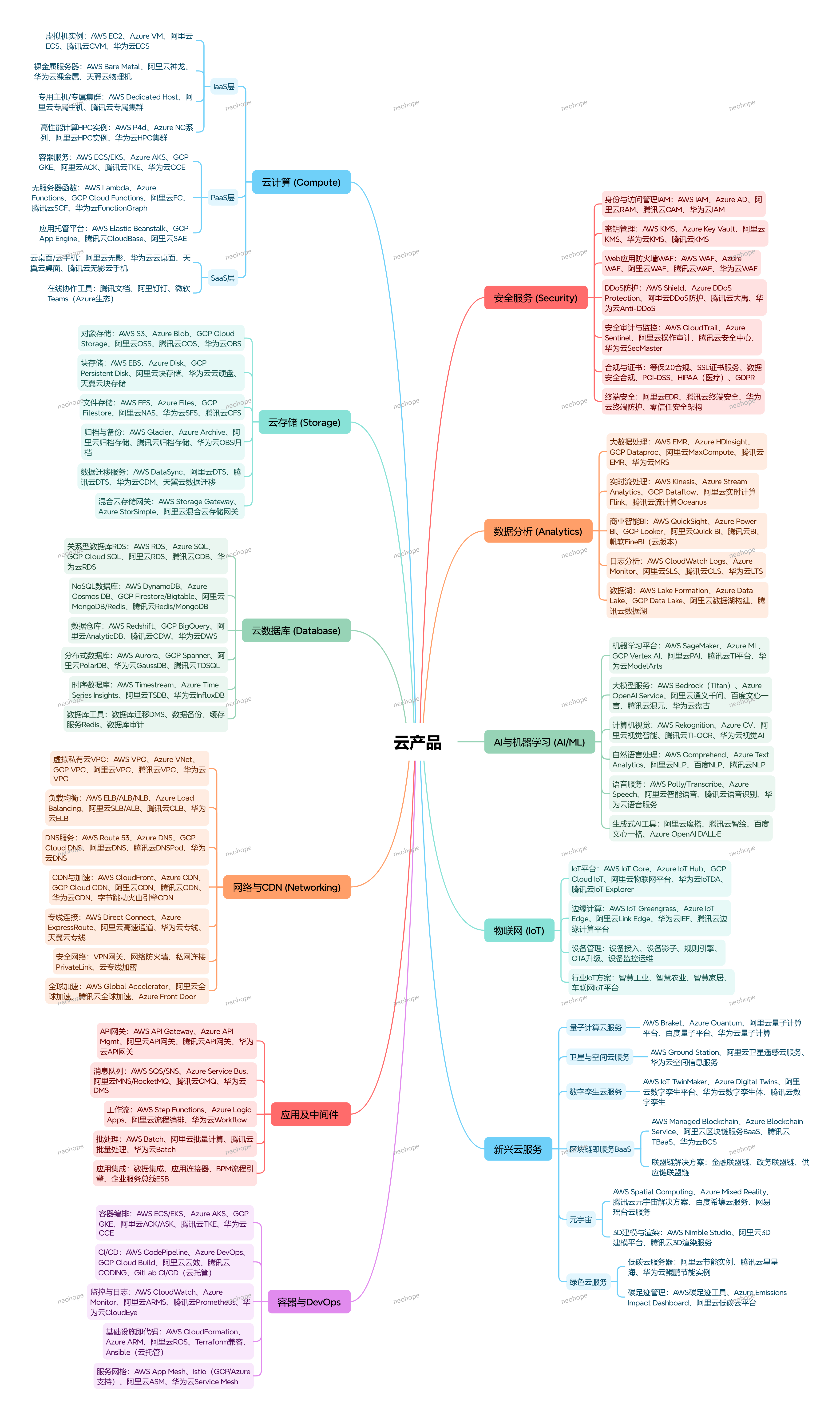 云计算常见产品