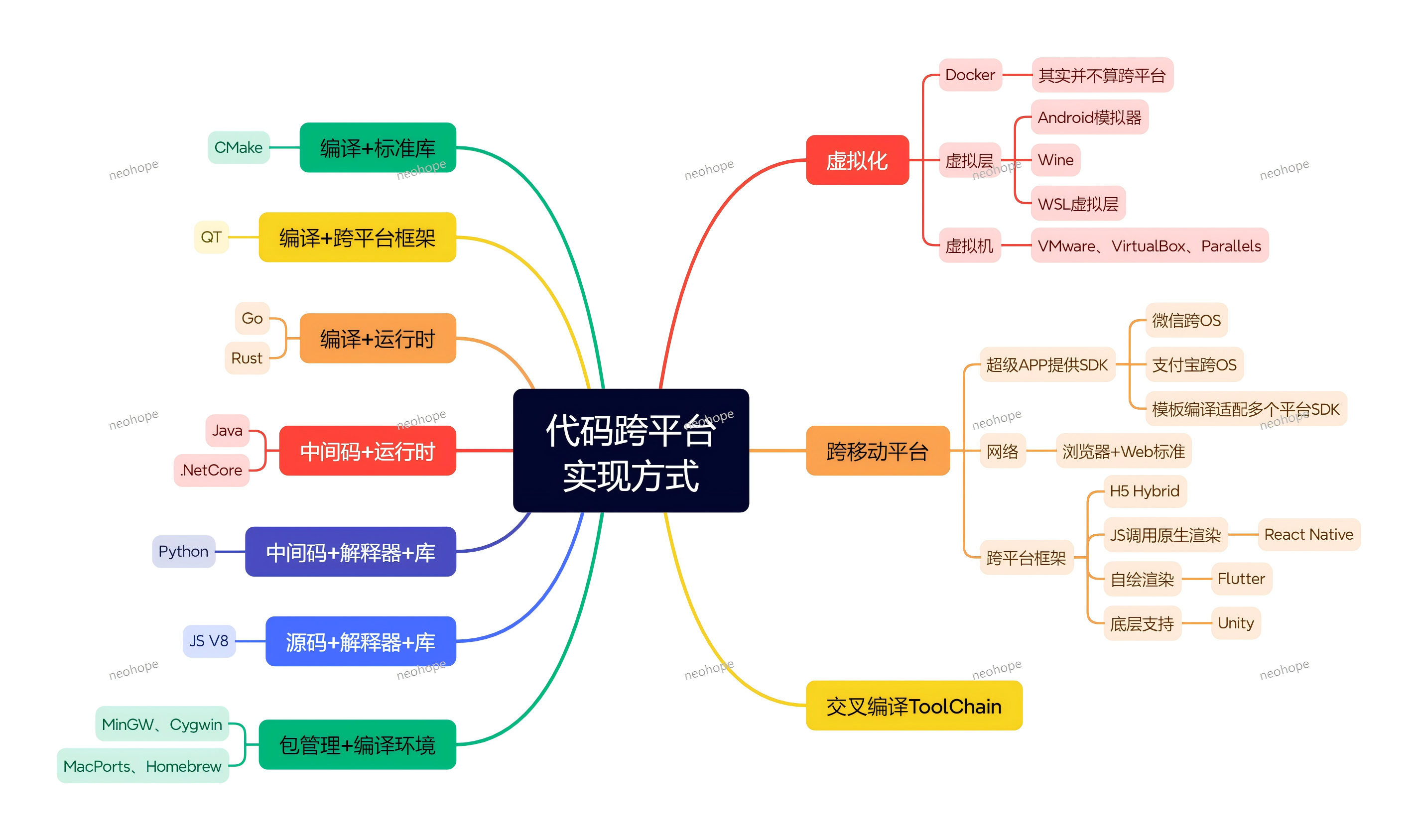 代码跨平台实现方式