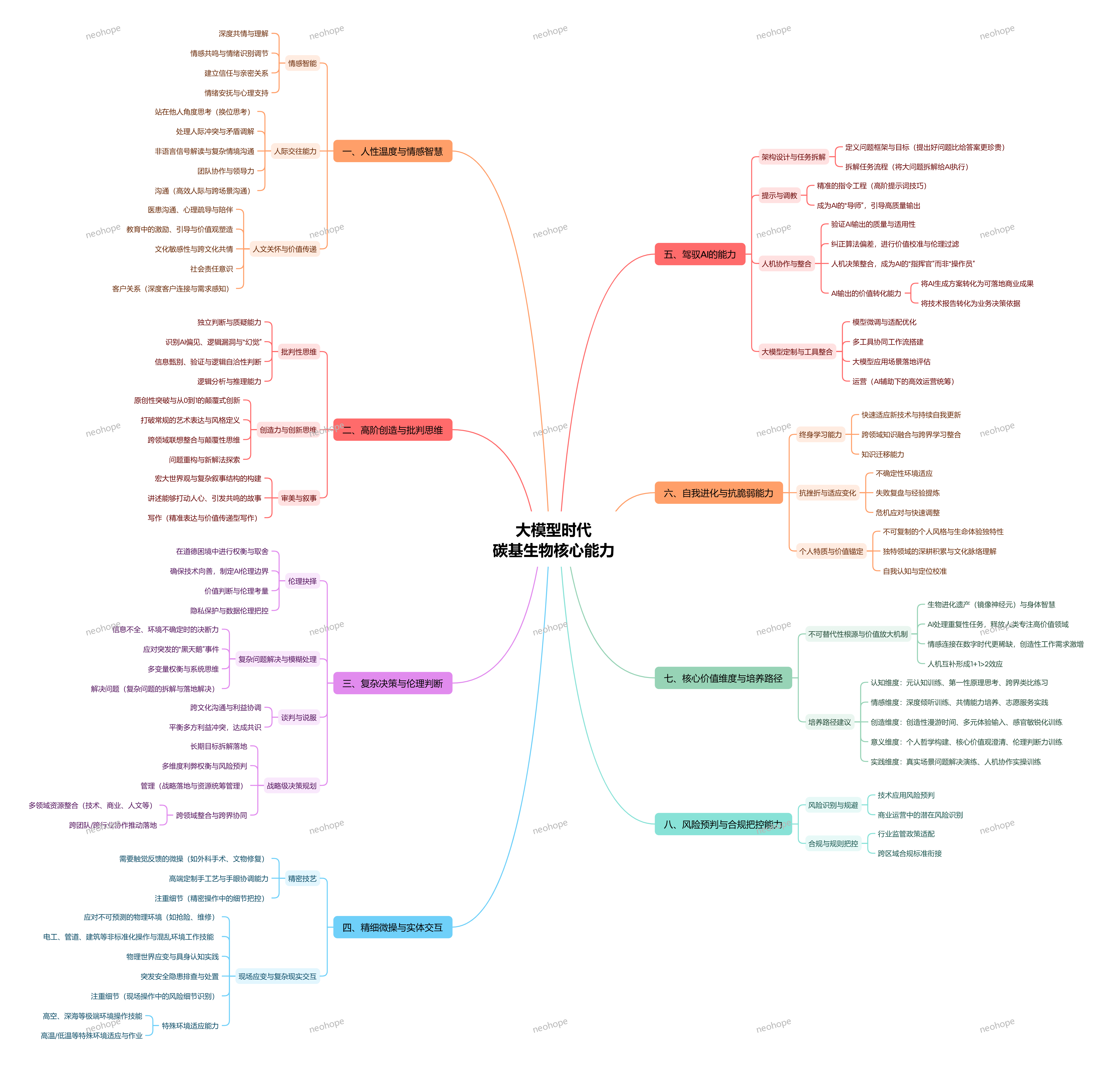 大模型时代碳基生物核心能力