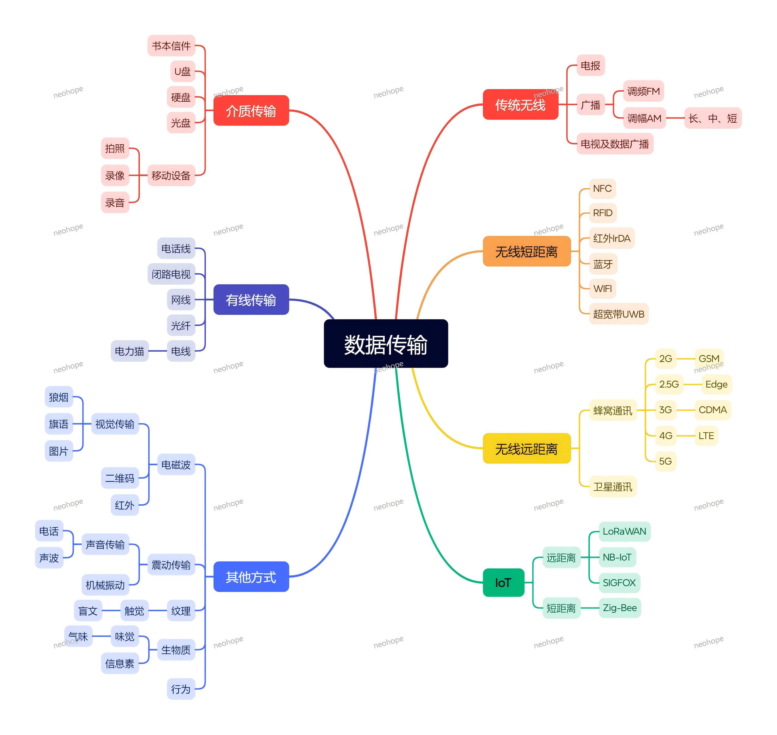 常见数据传输方式