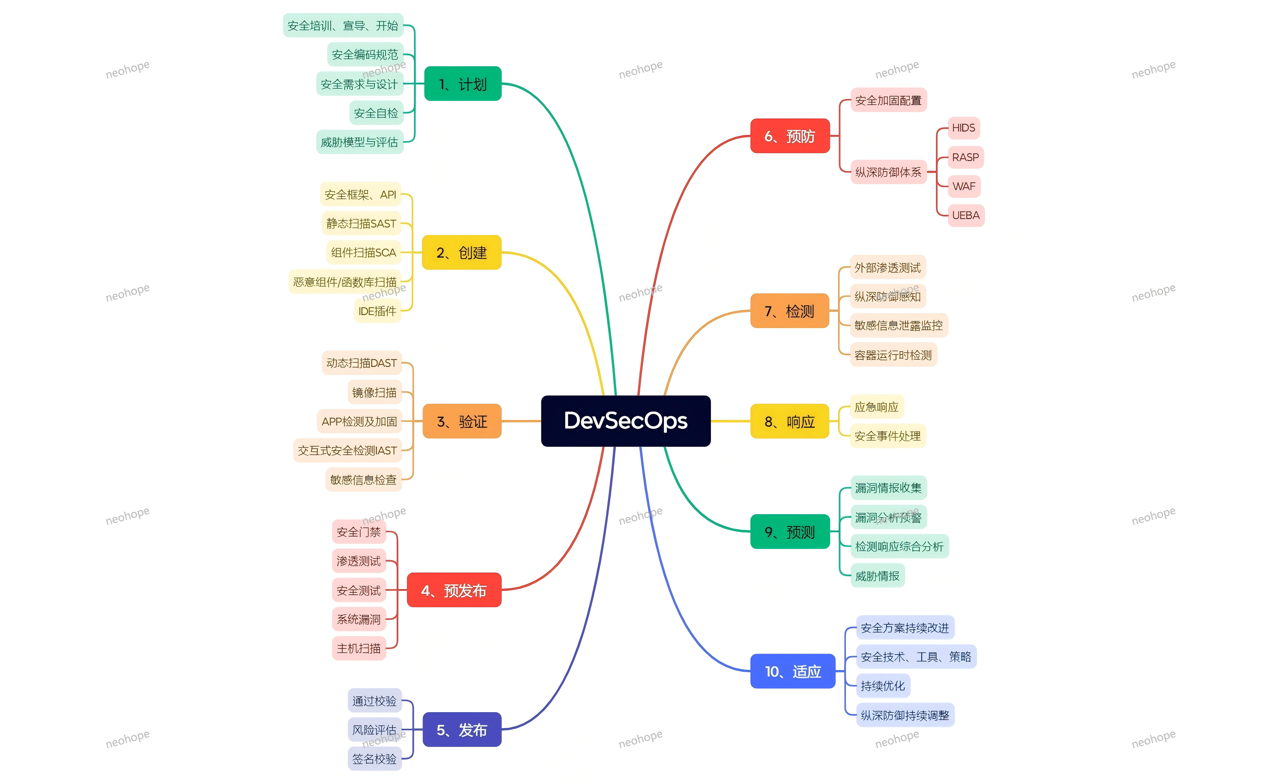 开发安全DevSecOps