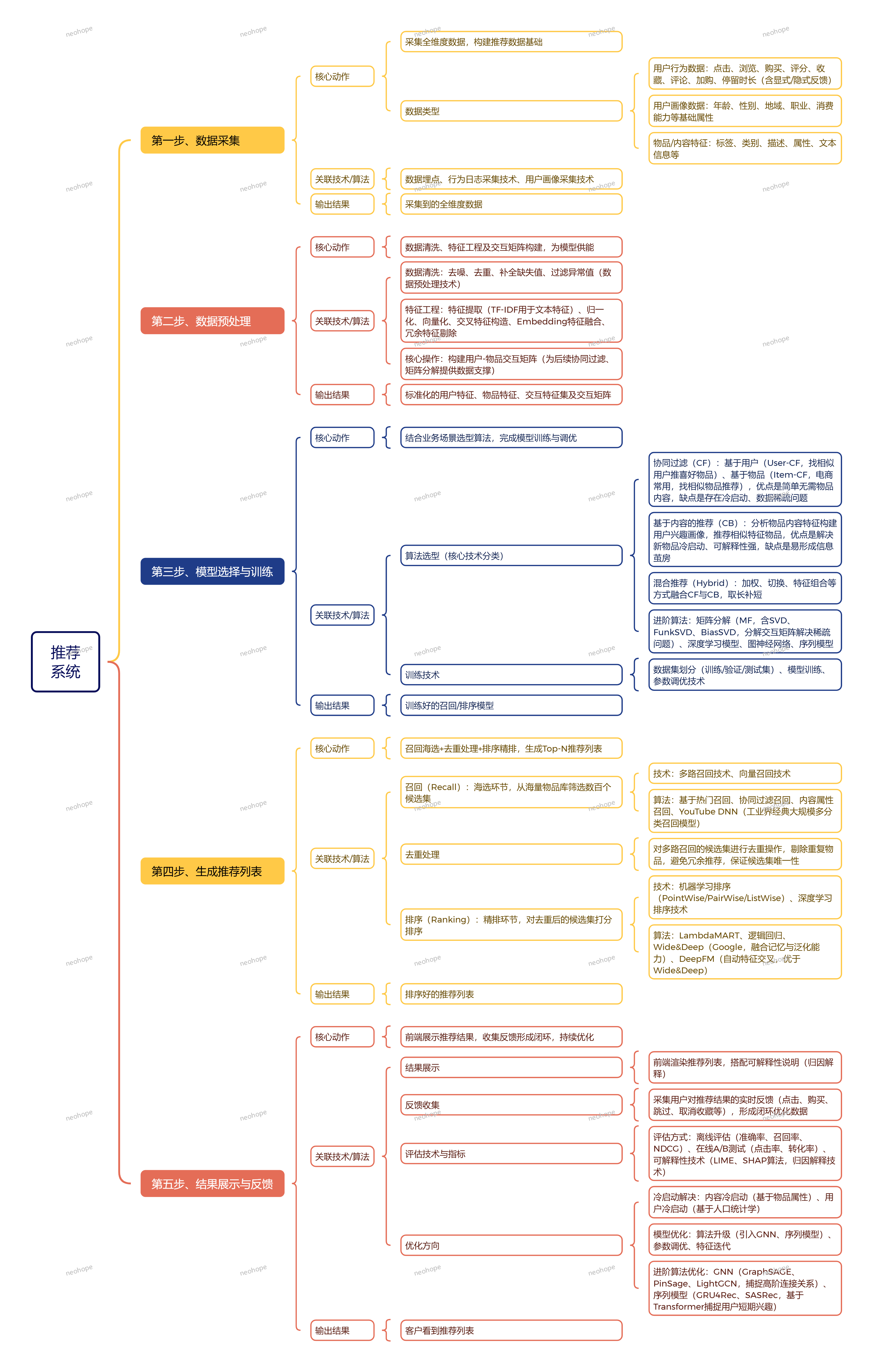 推荐系统关键技术