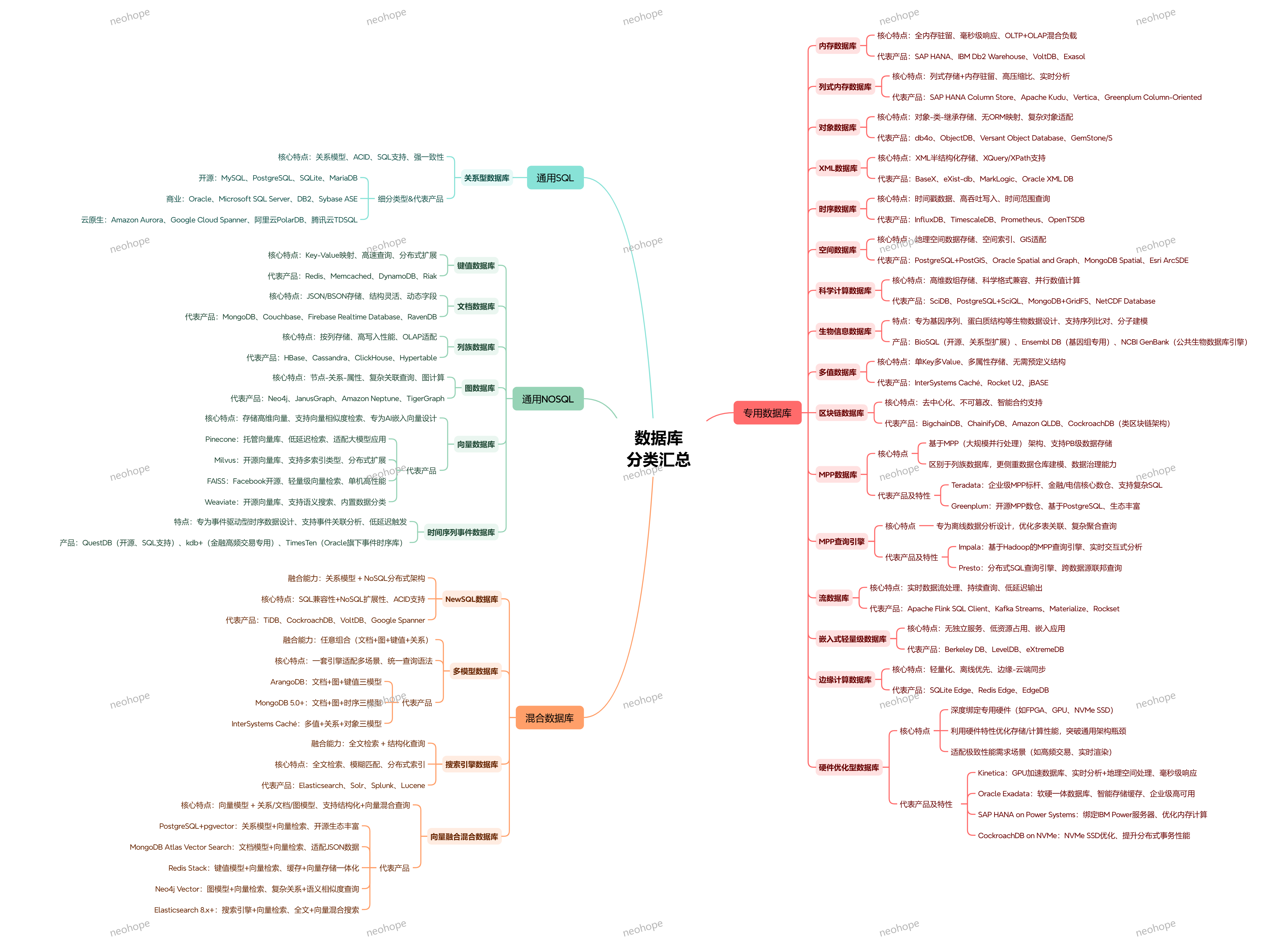 数据库分类汇总