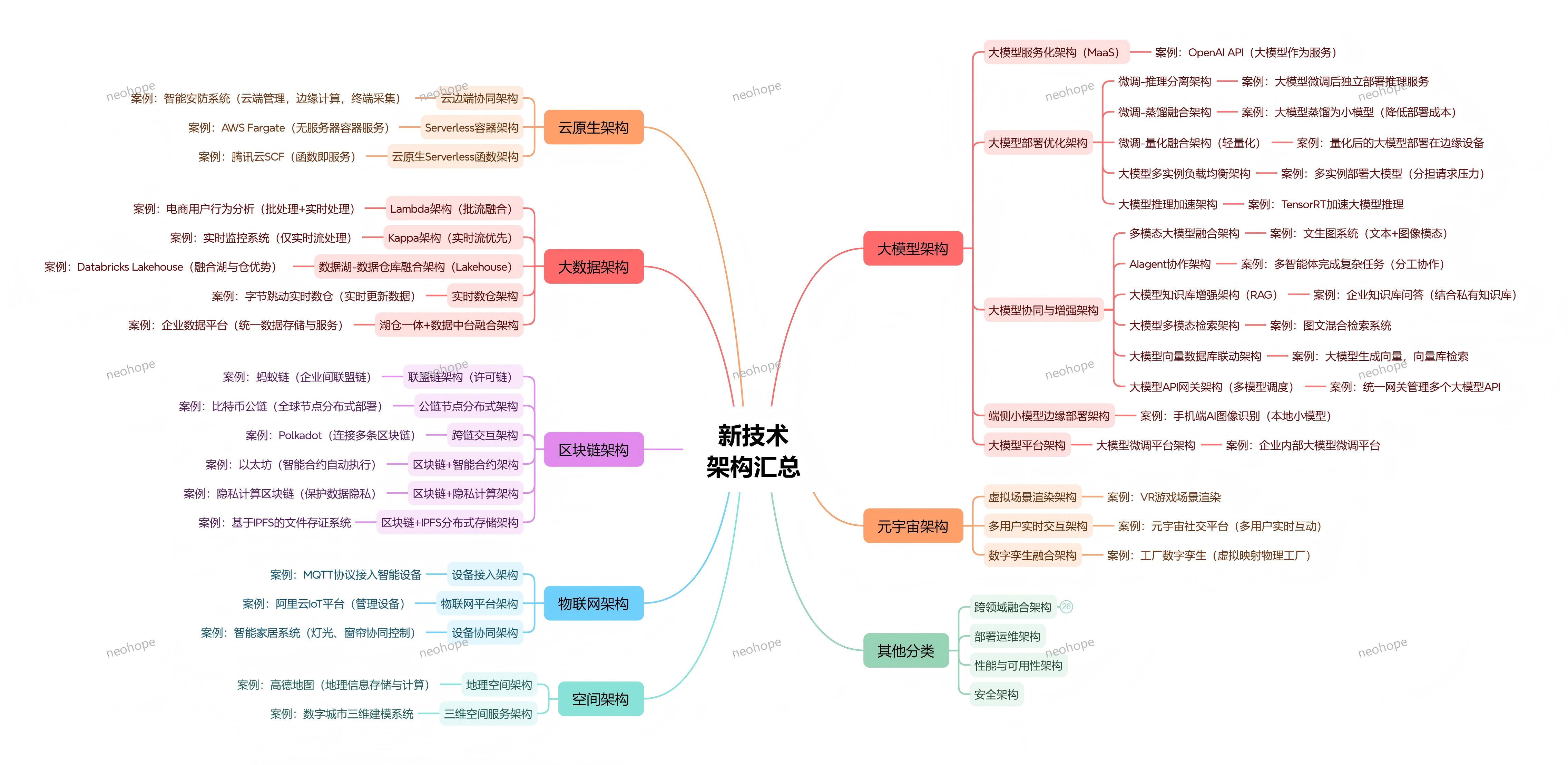 新技术架构汇总