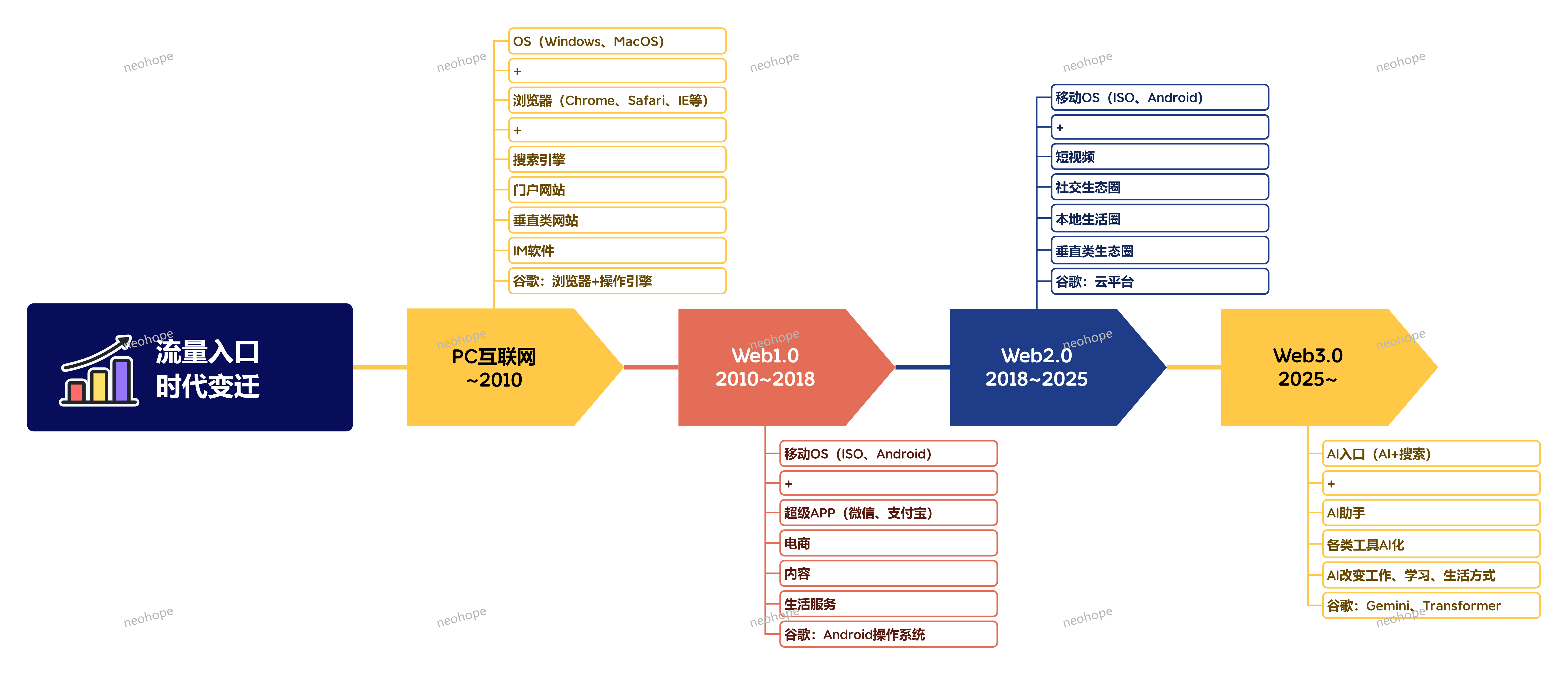流量入口随时代的变迁