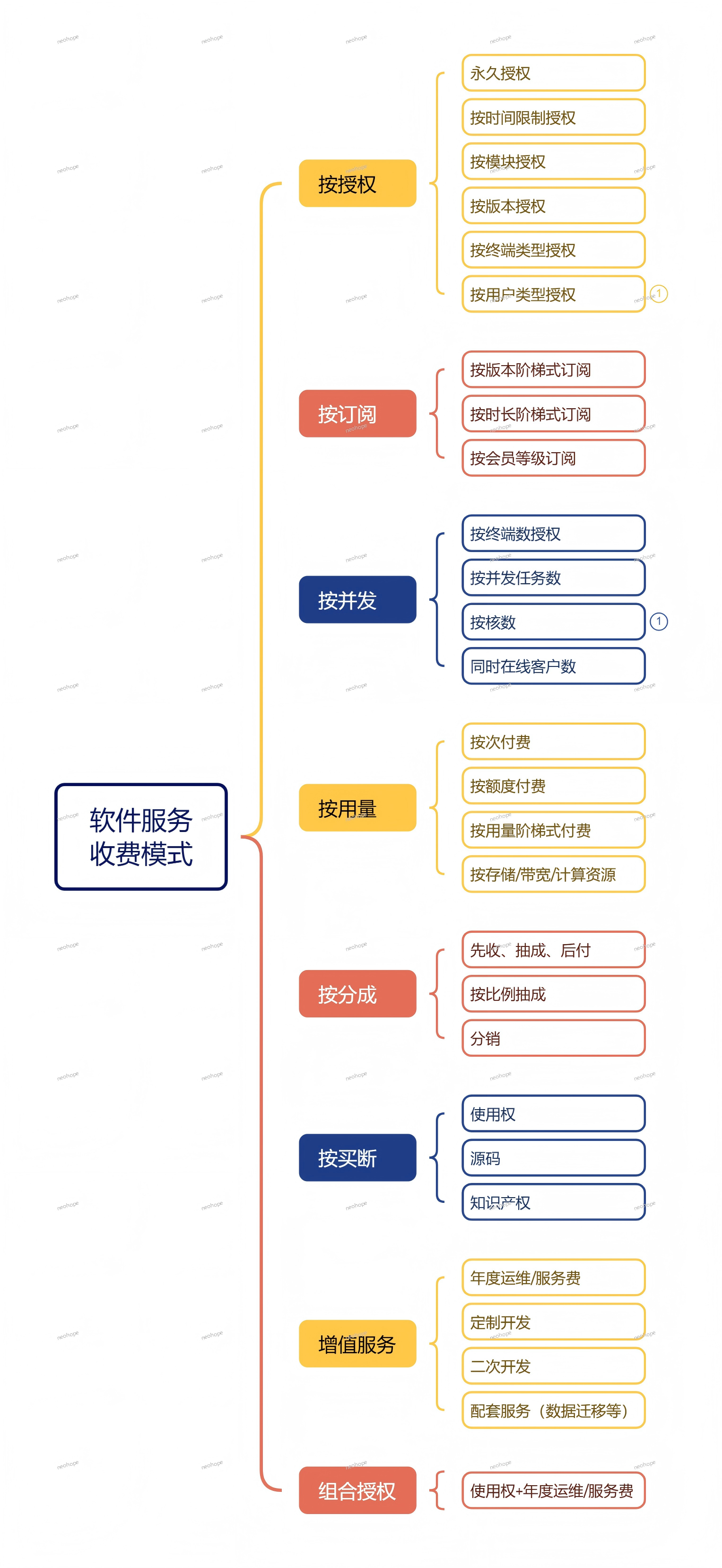 常见软件服务收费模式