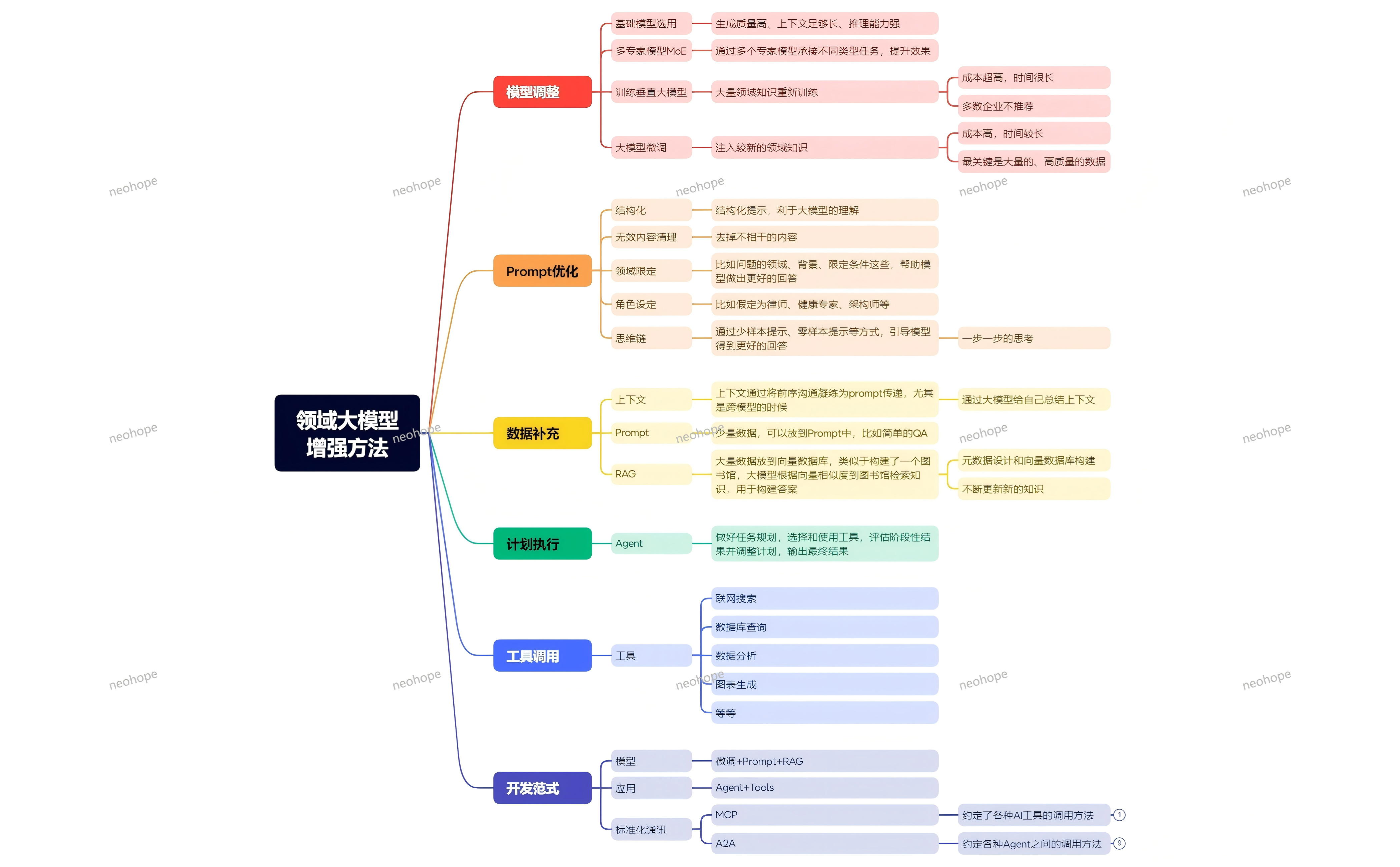 领域大模型增强方法