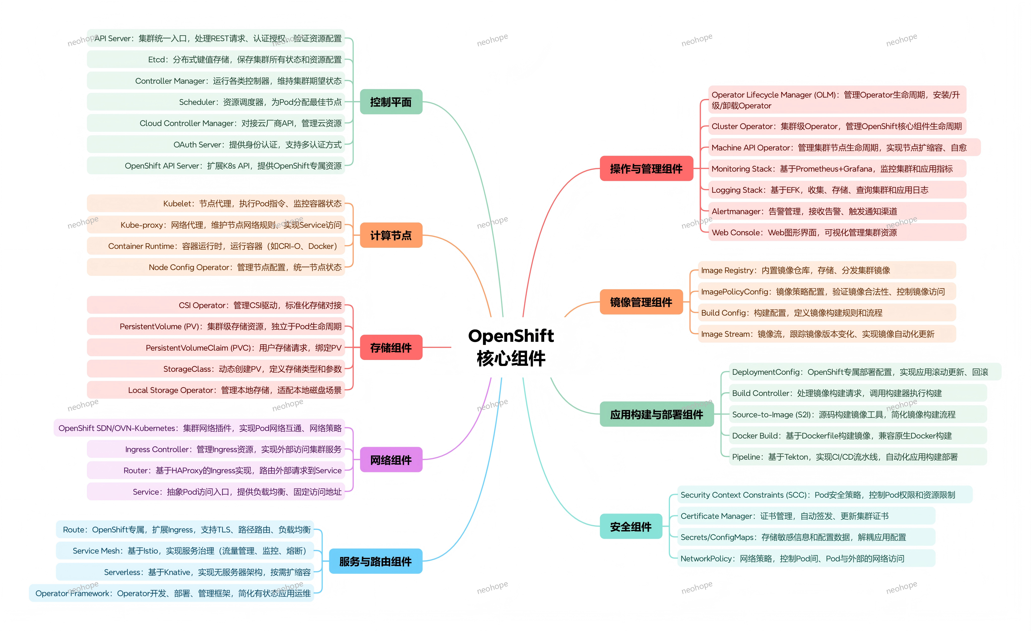 OpenShift核心组件