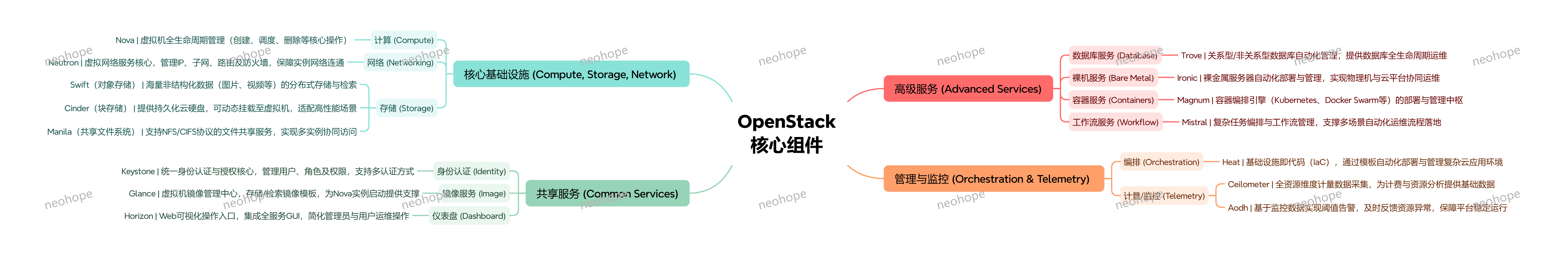 OpenStack核心组件