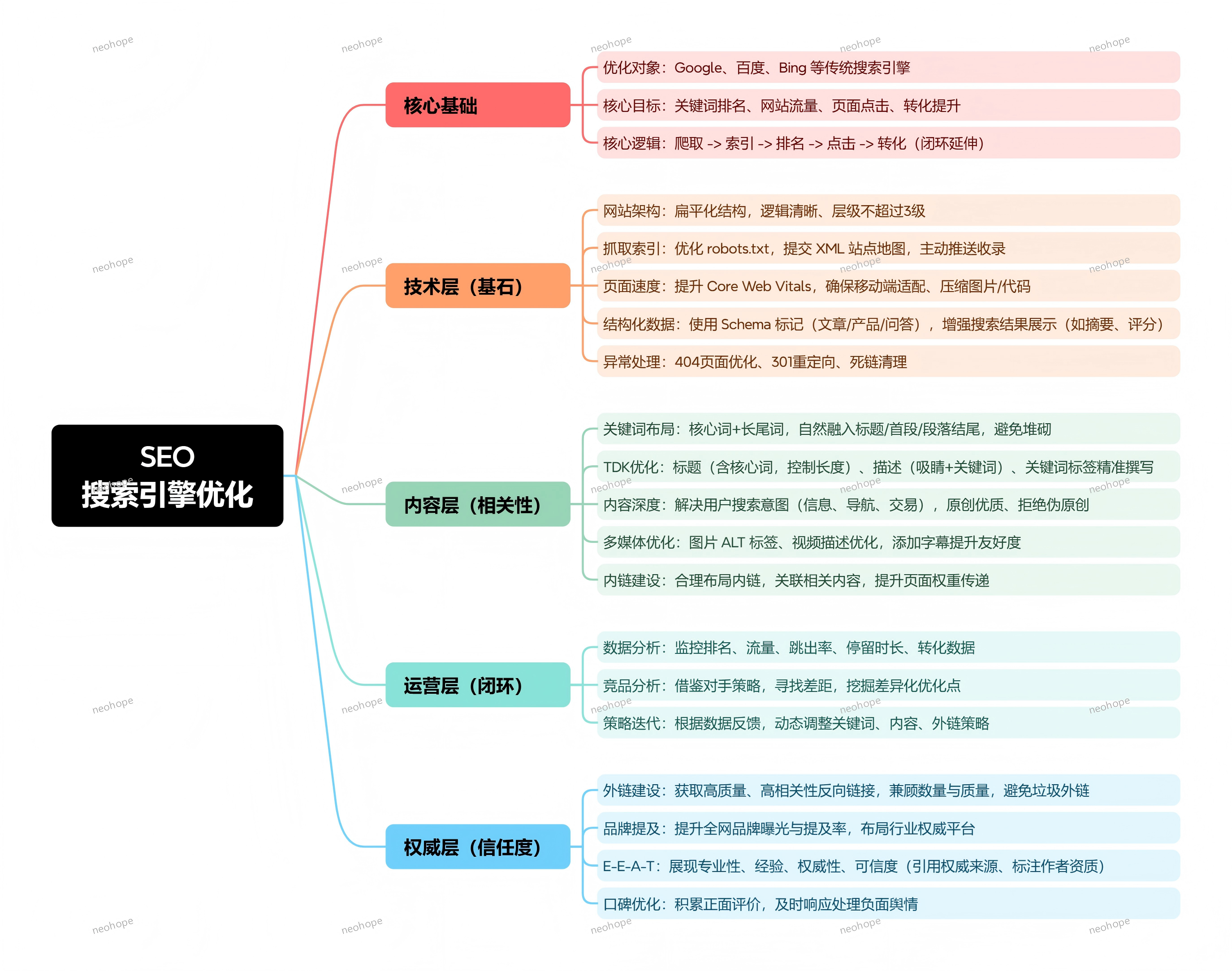 SEO搜索引擎优化
