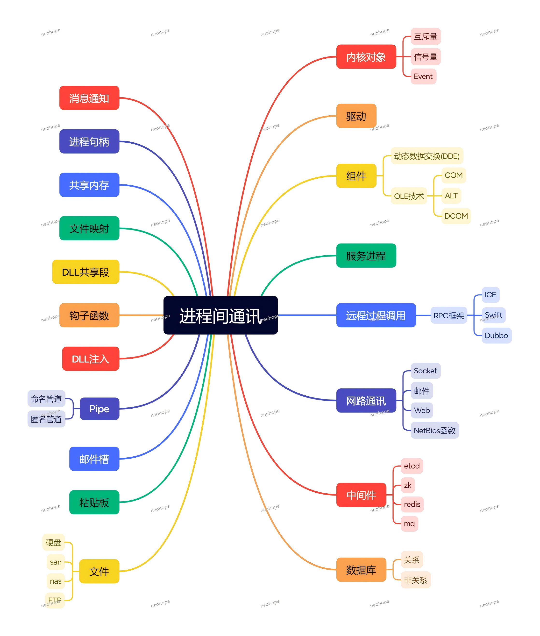 Windows进程间通讯
