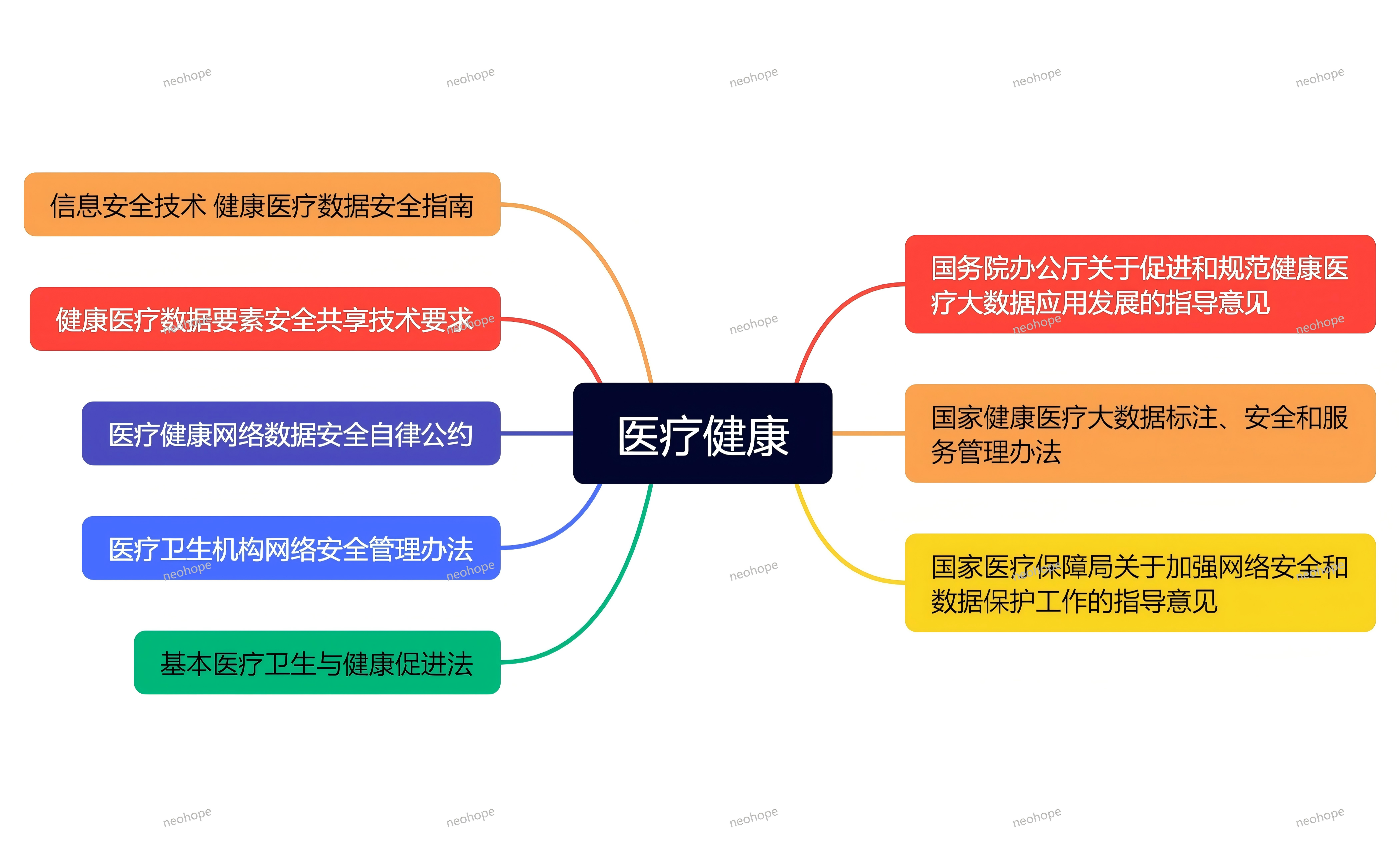 安全法规医疗