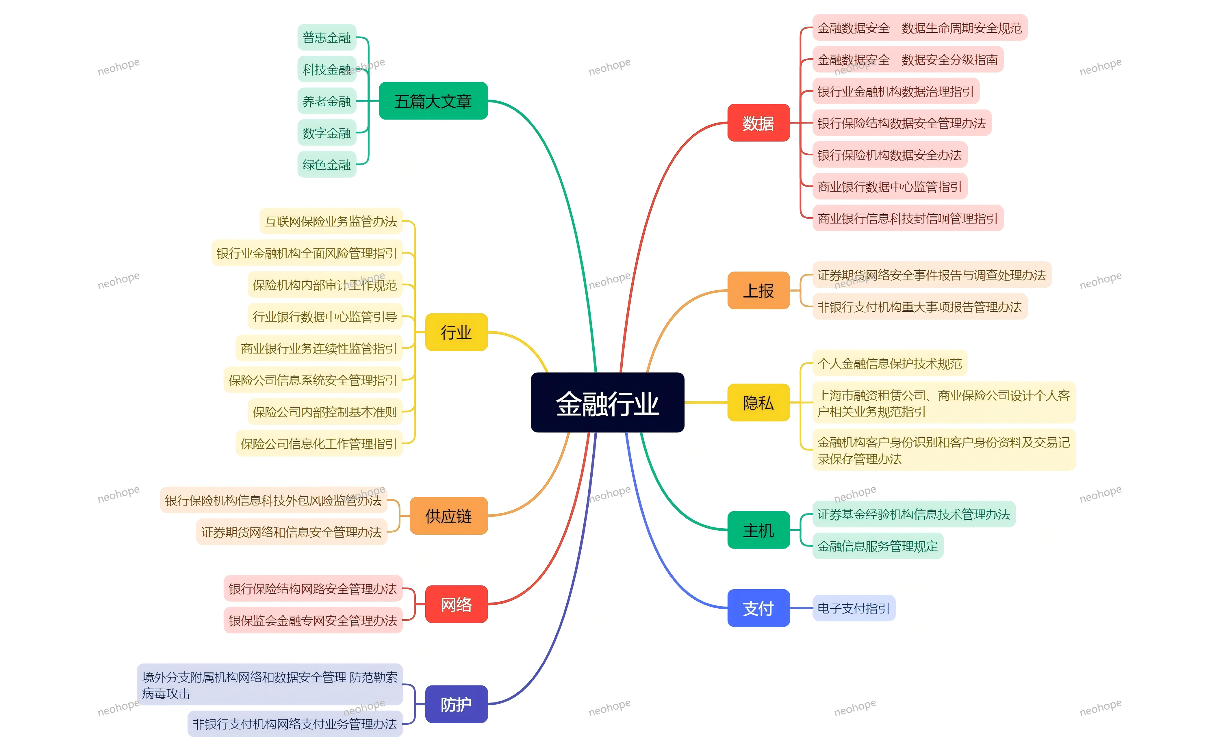 安全法规金融
